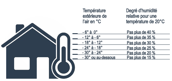 Connaissez-vous le taux d'humidité idéal pour votre maison cet hiver ? -  GestionAir